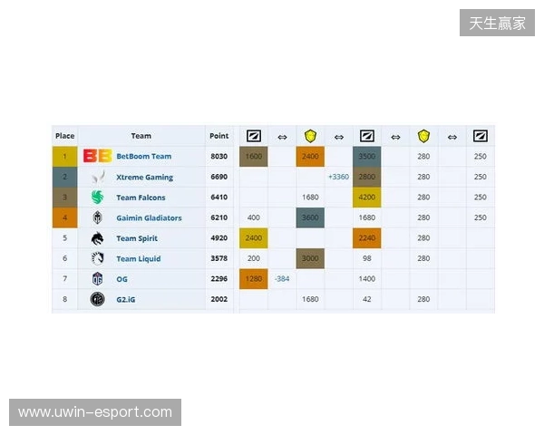 ESL One伯明翰小组赛首日结束，YB一负一平，XG两战皆平